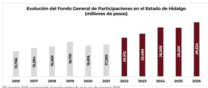 Hidalgo ocupa el primer lugar nacional en crecimiento del Fondo General de Participaciones 
