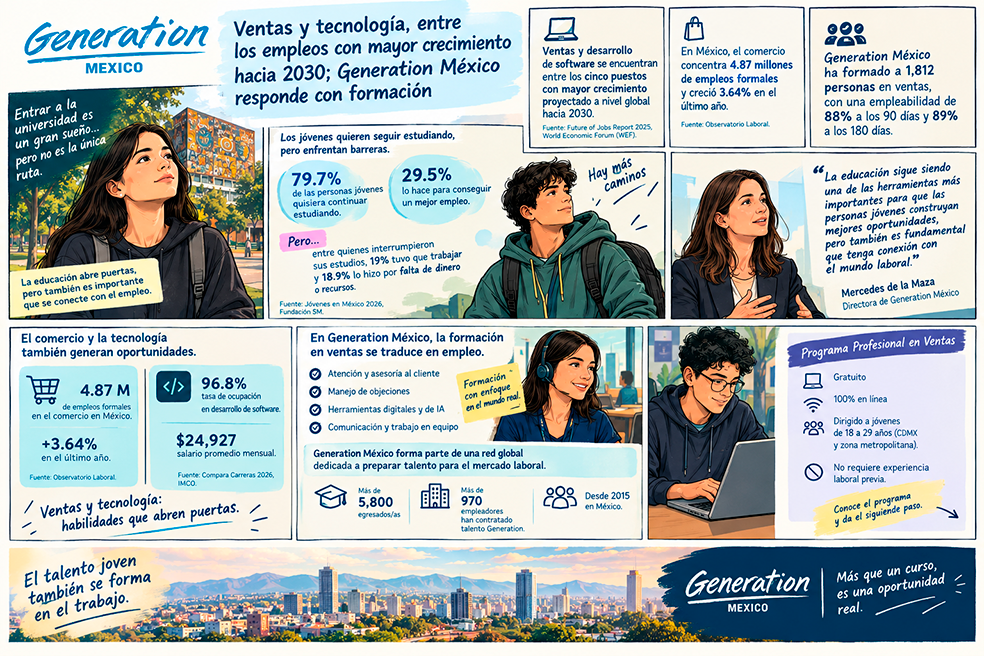 Ventas y tecnología, entre los empleos con mayor crecimiento